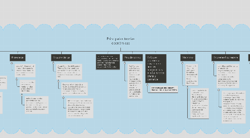 Mind Map: Principales teorías económicas