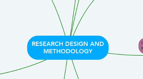 Mind Map: RESEARCH DESIGN AND METHODOLOGY