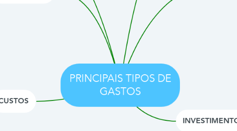 Mind Map: PRINCIPAIS TIPOS DE GASTOS