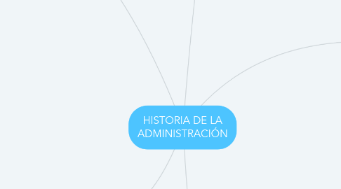 Mind Map: HISTORIA DE LA ADMINISTRACIÓN