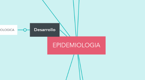 Mind Map: EPIDEMIOLOGIA