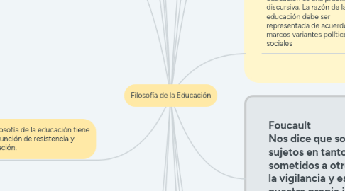 Mind Map: Filosofía de la Educación