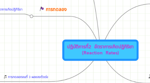 Mind Map: ปฎิบัติการที่2  อัตราการเกิดปฏิกิริยา (Reaction  Rates)