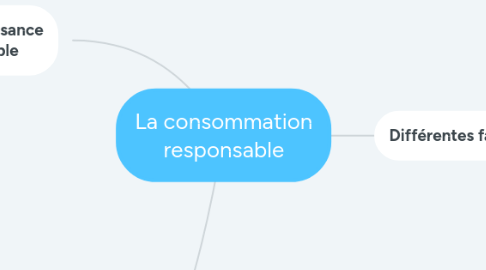 Mind Map: La consommation responsable