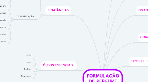 Mind Map: FORMULAÇÃO DE PERFUME