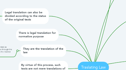 Mind Map: Traslating Law