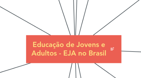 Mind Map: Educação de Jovens e Adultos - EJA no Brasil