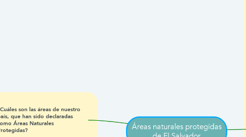 Mind Map: Áreas naturales protegidas de El Salvador