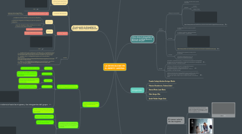 Mind Map: LA DESIGUALDAD EN EL ÁMBITO LABORAL