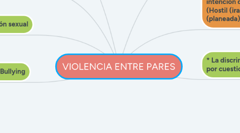 Mind Map: VIOLENCIA ENTRE PARES