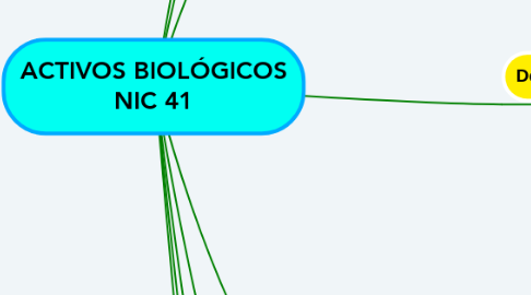 Mind Map: ACTIVOS BIOLÓGICOS NIC 41