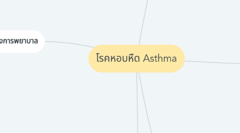 Mind Map: โรคหอบหืด Asthma