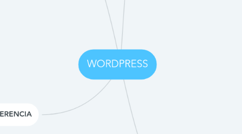 Mind Map: WORDPRESS