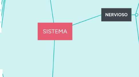 Mind Map: SISTEMA