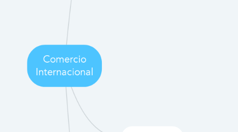 Mind Map: Comercio Internacional