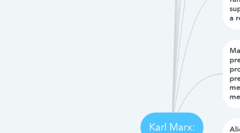Mind Map: Karl Marx: