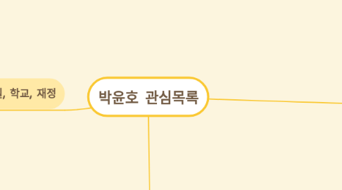 Mind Map: 박윤호 관심목록