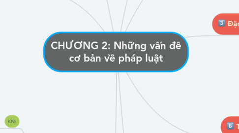 Mind Map: CHƯƠNG 2: Những vấn đề cơ bản về pháp luật