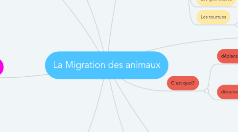 Mind Map: La Migration des animaux