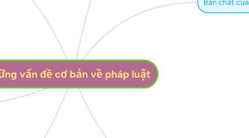 Mind Map: Những vấn đề cơ bản về pháp luật