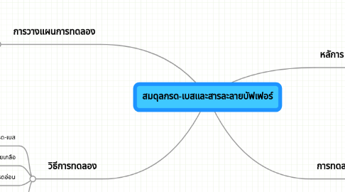 Mind Map: สมดุลกรด-เบสและสารละลายบัฟเฟอร์