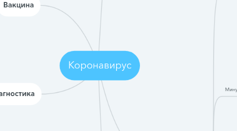 Mind Map: Коронавирус