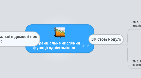 Mind Map: Диференціальне числення функції однієї змінної