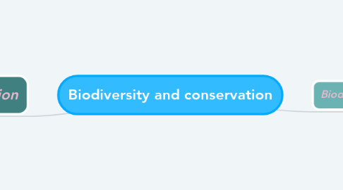 Mind Map: Biodiversity and conservation