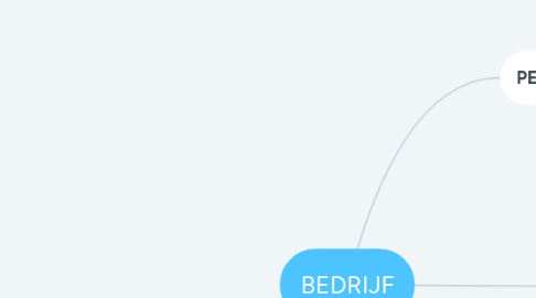 Mind Map: BEDRIJF