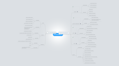 Mind Map: Communication