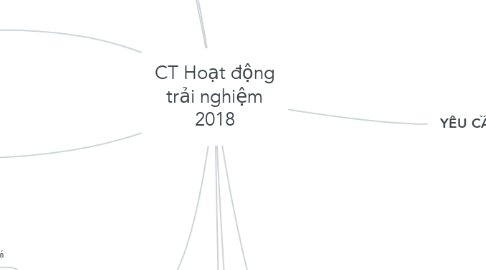 Mind Map: CT Hoạt động trải nghiệm 2018