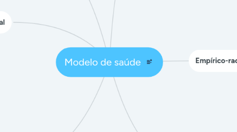 Mind Map: Modelo de saúde