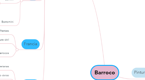 Mind Map: Barroco