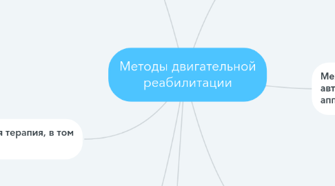 Mind Map: Методы двигательной реабилитации