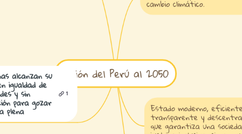 Mind Map: Visión del Perú al 2050