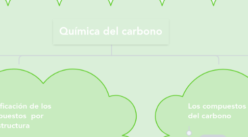 Mind Map: Química del carbono