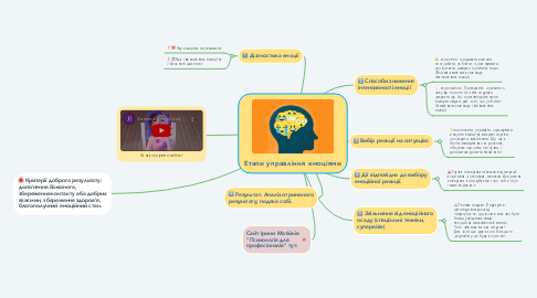 Mind Map: Етапи управління емоціями