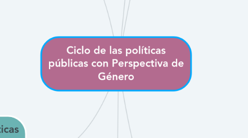 Mind Map: Ciclo de las políticas públicas con Perspectiva de Género