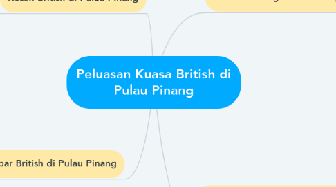 Mind Map: Peluasan Kuasa British di Pulau Pinang