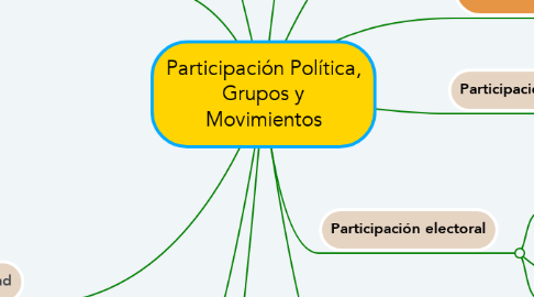 Mind Map: Participación Política, Grupos y Movimientos