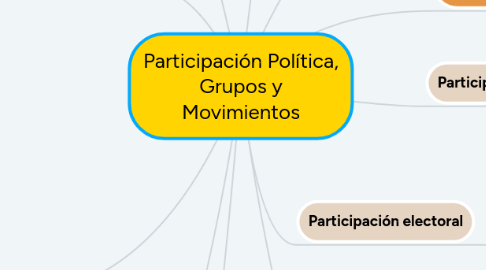 Mind Map: Participación Política, Grupos y Movimientos