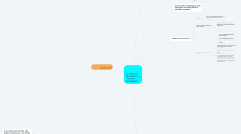 Mind Map: LEI PENAL EM RELAÇÃO ÀS PESSOAS - IMUNIDADES