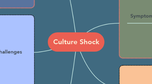 Mind Map: Culture Shock