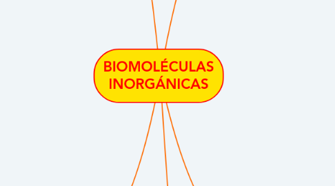 Mind Map: BIOMOLÉCULAS INORGÁNICAS