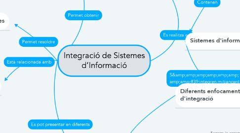 Mind Map: Integració de Sistemes d’Informació