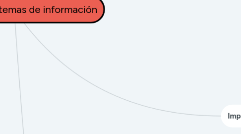 Mind Map: Integración Sistemas de información