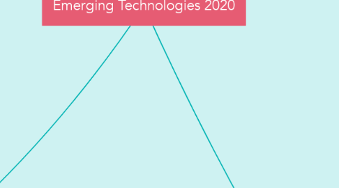 Mind Map: Emerging Technologies 2020