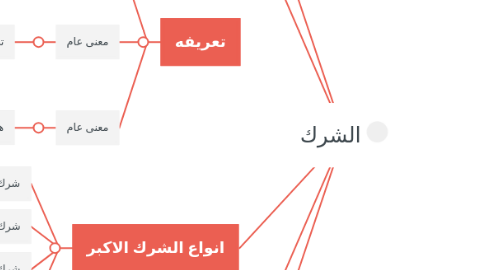 Mind Map: الشرك