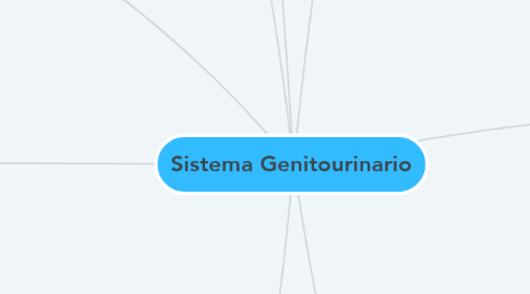 Mind Map: Sistema Genitourinario