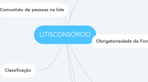 Mind Map: LITISCONSÓRCIO